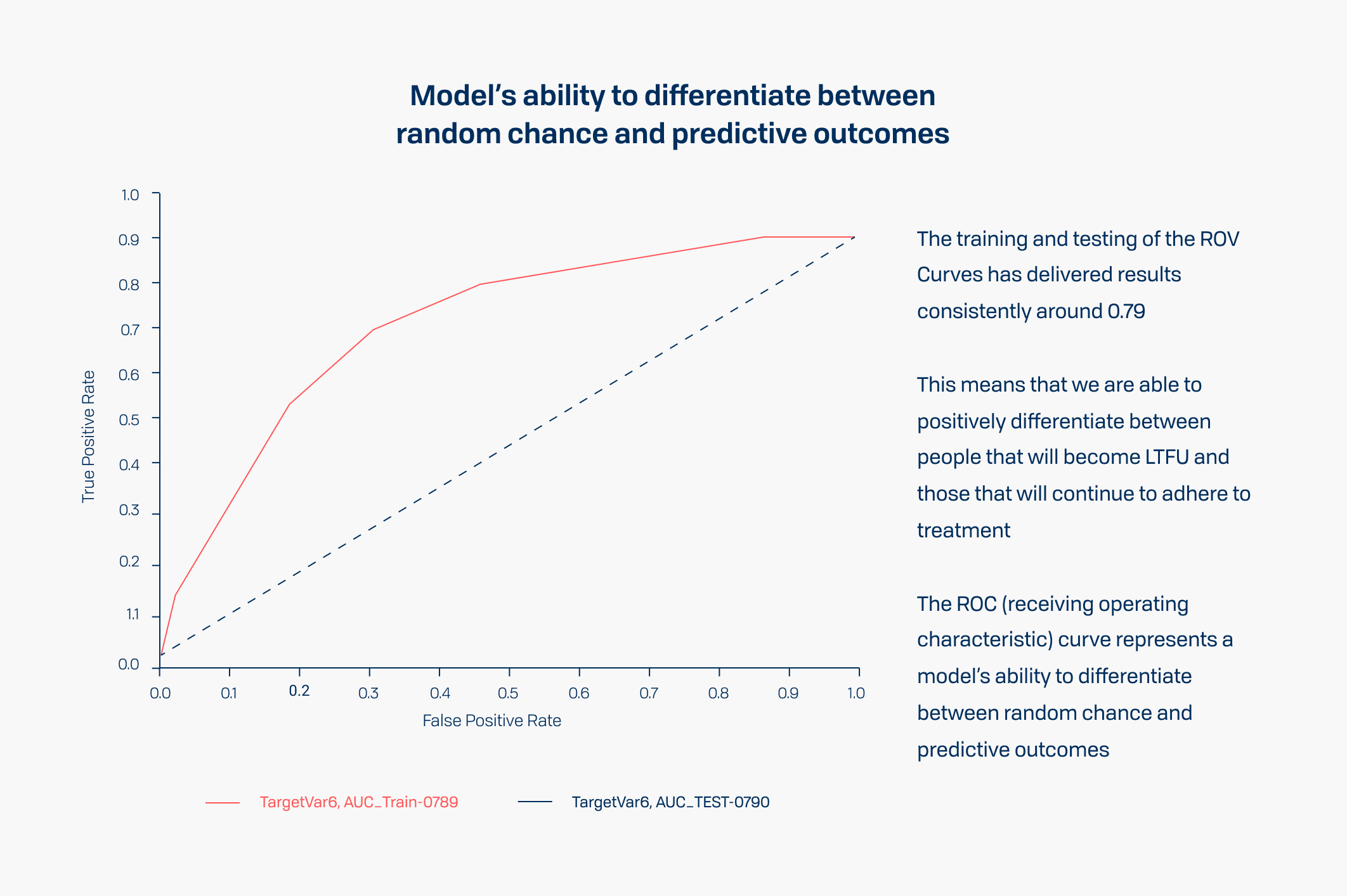 Model’s ability to differentiate between random chance and predictive outcomes