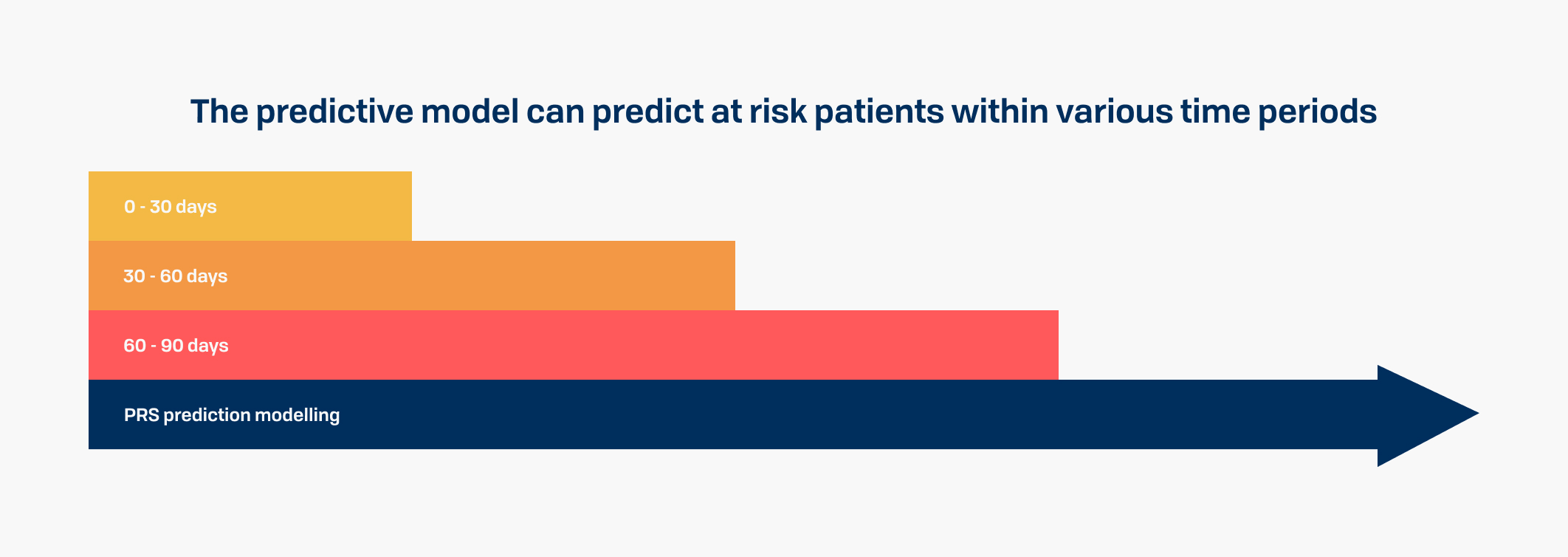 The predictive model can predict at risk patients within various time periods