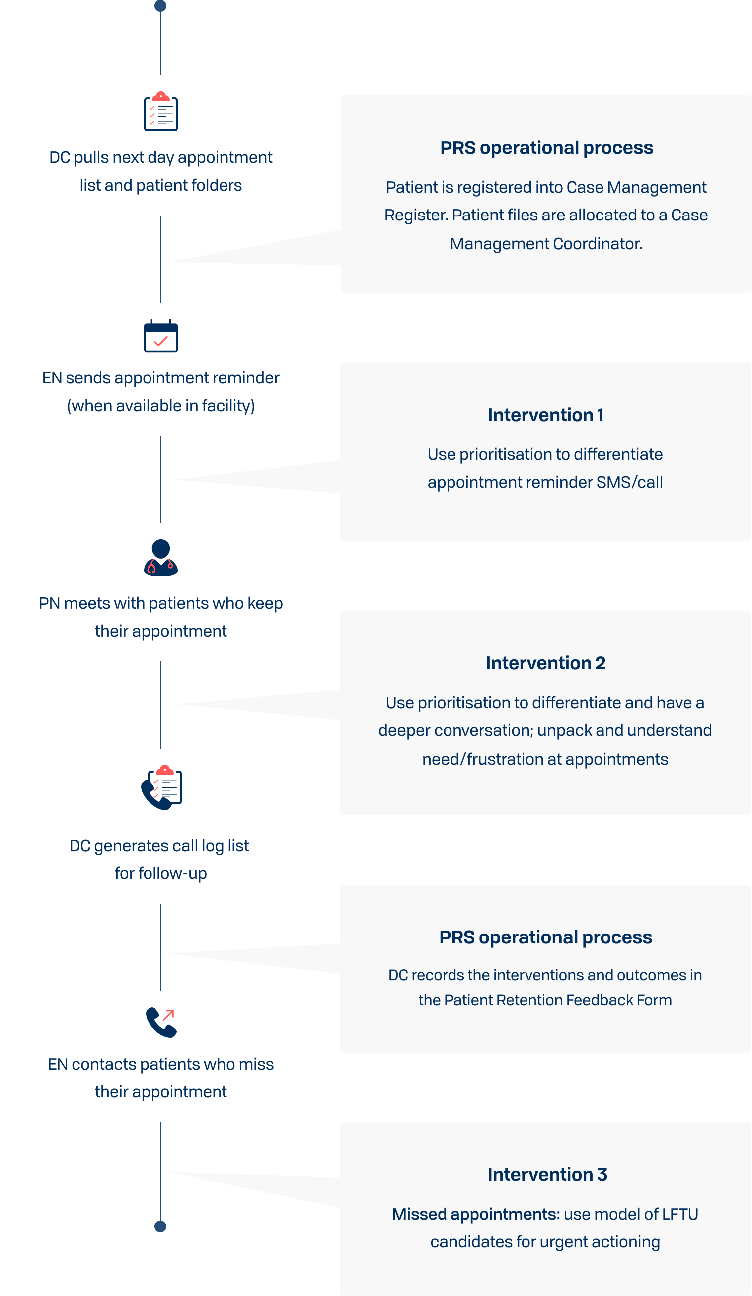 Implementation process applied to this use case