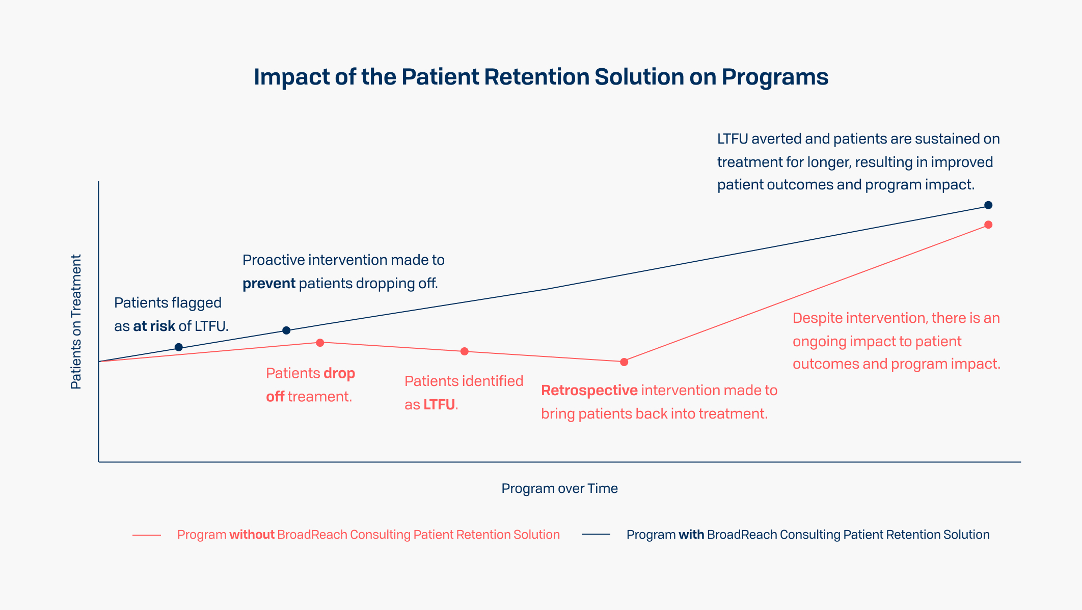 Impact of the Patient Retention Solution on Programs - Despite intervention