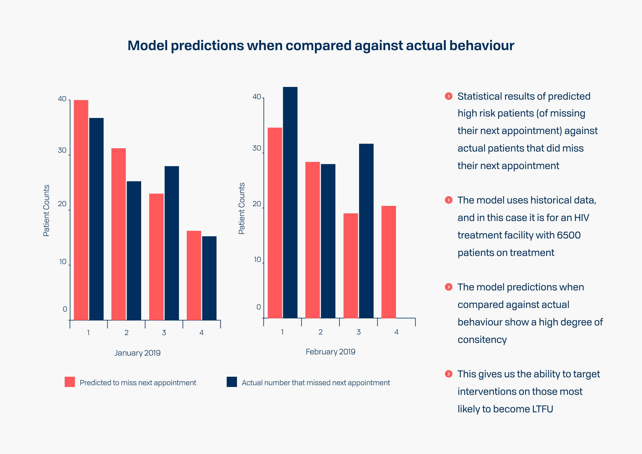 Model predictions when compared to actual behaviour