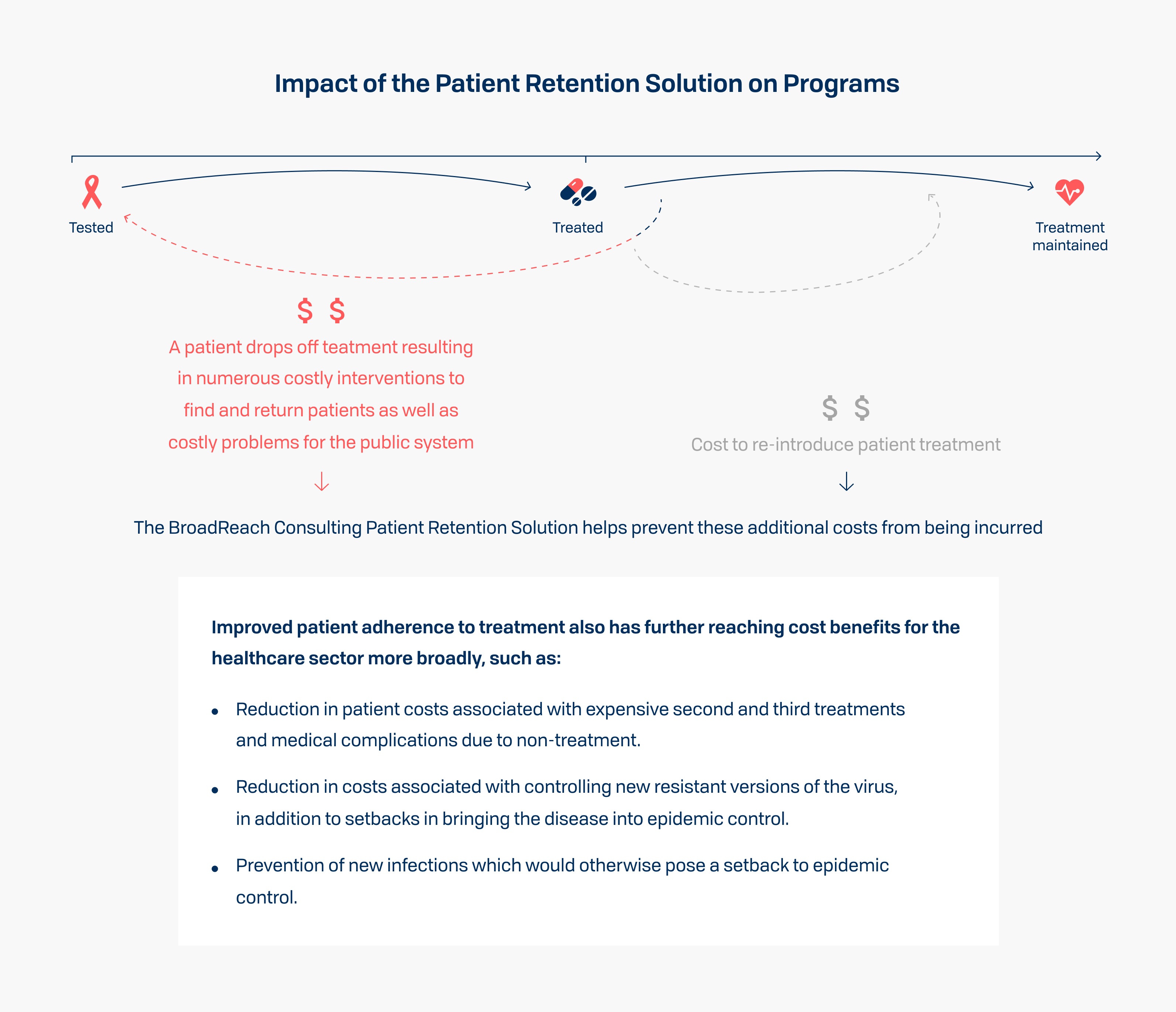 Impact of the Patient Retention Solution on Programs - Costs